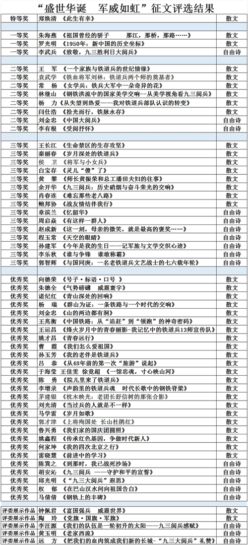 关于铁道兵战友网“盛世华诞  军威如虹”国庆征文评审情况的说明(图2)